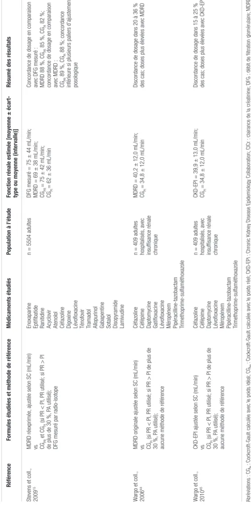 Tableau III. Sélection d’études comparatives des formules d’estimation de la fonction rénale dans un but d’ajustement posologique (suite) RéférenceFormules étudiées et méthode de référenceMédicaments étudiésPopulation à l’étude Fonction rénale estimée [moy
