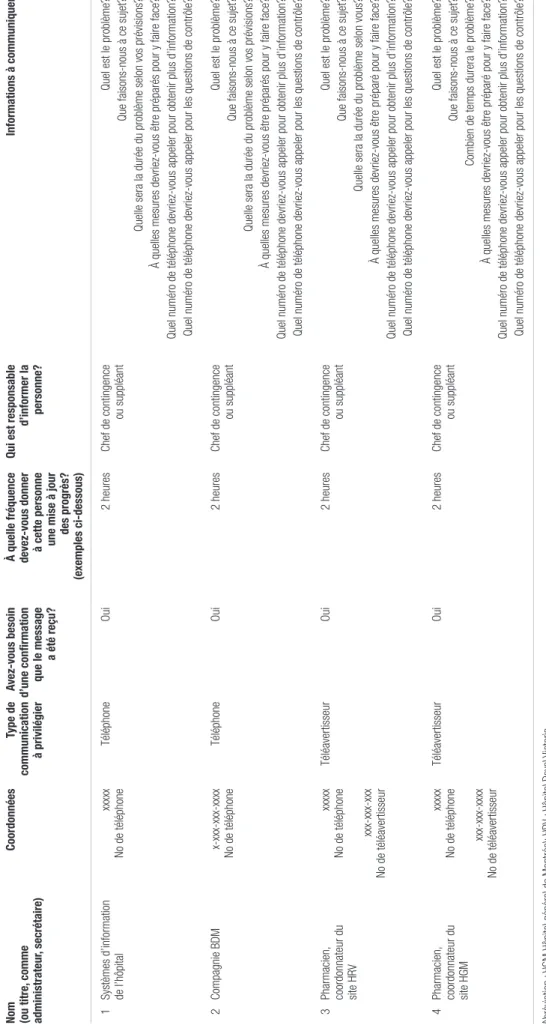 Tableau II. Plan de contingence au Centre universitaire de santé McGill : Liste de communication