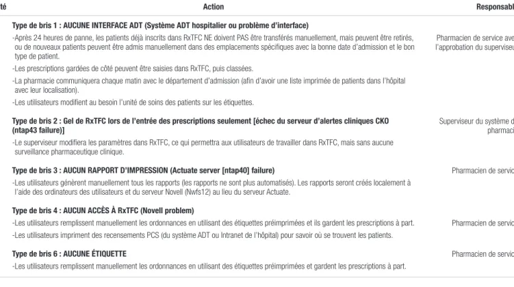 Tableau III. Plan de contingence au Centre universitaire de santé McGill : Actions à entreprendre lors de situations de plus longue durée