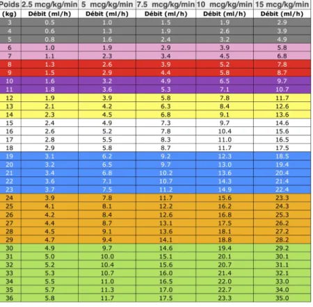 Figure 1. Exemple du tableau d’administration de la dobutamine en pédiatrie utilisé à l’Hôpital Charles-LeMoyne, CISSS de la Montérégie-Centre L’autorisation de publier ce tableau a été obtenue du département de pharmacie de l’Hôpital Charles-LeMoyne, CISS
