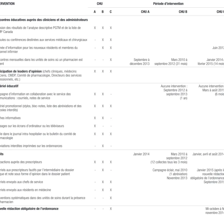 Tableau I. Modèle d’intervention clinique par Centre hospitalier universitaire