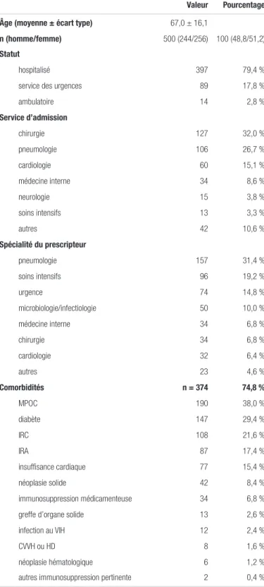 Tableau I. Caractéristiques des patients 