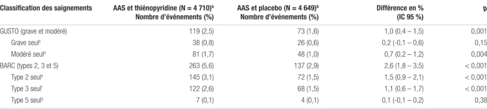Tableau III. Présentation des principaux résultats d’innocuité de l’étude DAPT a Classification des saignements  AAS et thiénopyridine (N = 4 710) b