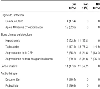 Tableau I. Données détaillées des 23 patients ayant été traités par une  fluoroquinolone Oui  n (%) Non n (%) ND n (%) Origine de l’infection Communautaire 4 (17,4) 0 0