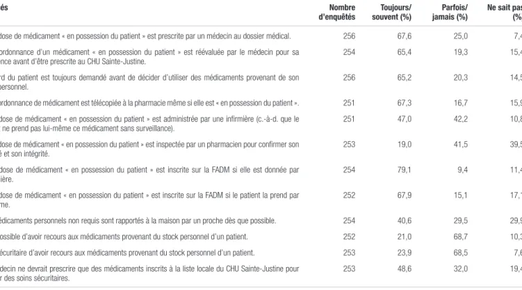 Tableau I. Avis agrégés du personnel soignant (infirmières, médecins, pharmaciens) envers les médicaments en possession des patients.