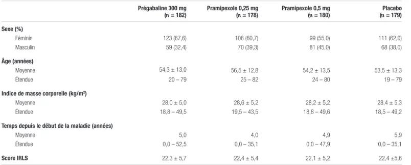 Tableau II. International Restless Legs Syndrome Study Group Rating Scale  9,a