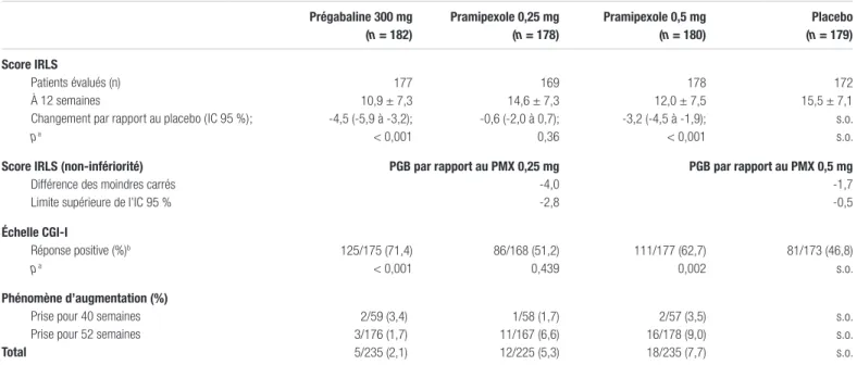 Tableau IV. Résultats par rapport aux objectifs primaires et secondaires  Prégabaline 300 mg  (n = 182) Pramipexole 0,25 mg (n = 178) Pramipexole 0,5 mg (n = 180) Placebo  (n = 179) Score IRLS Patients évalués (n) À 12 semaines