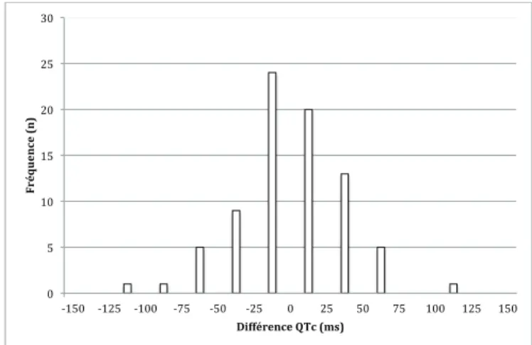 Figure 2. Répartition des variations de l’intervalle QTc après  l’ajout du médicament
