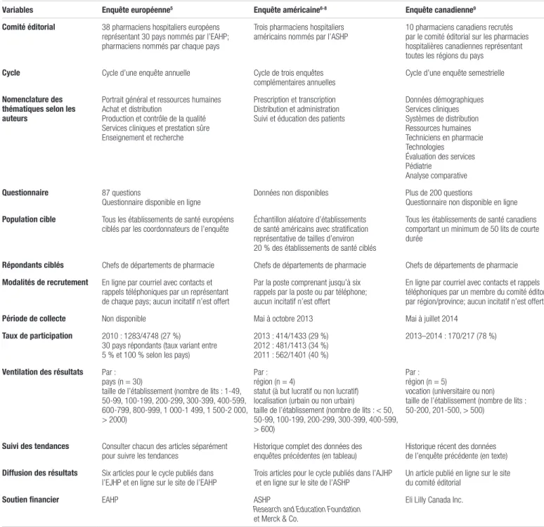 Tableau I. Profil de trois enquêtes sur la pharmacie hospitalière 