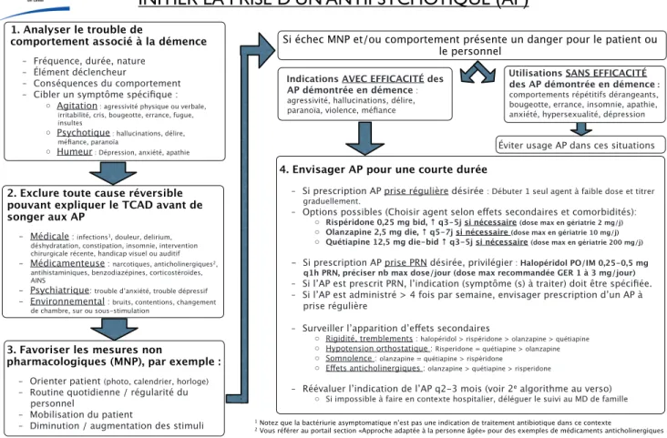 Figure 1. Recto de l’algorithme décisionnel pour le traitement et la prise en charge des TCAD