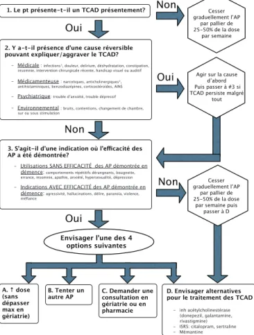 Figure 2. Verso de l’algorithme décisionnel pour le traitement et  la prise en charge des TCAD