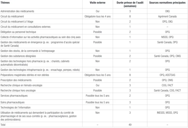 Tableau I. Profil des audits pertinents pour un programme de gestion de la qualité et des risques en pharmacie d’établissement