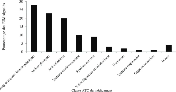 Tableau I. Effets indésirables médicamenteux liés aux  nouveaux anticoagulants oraux en 2013