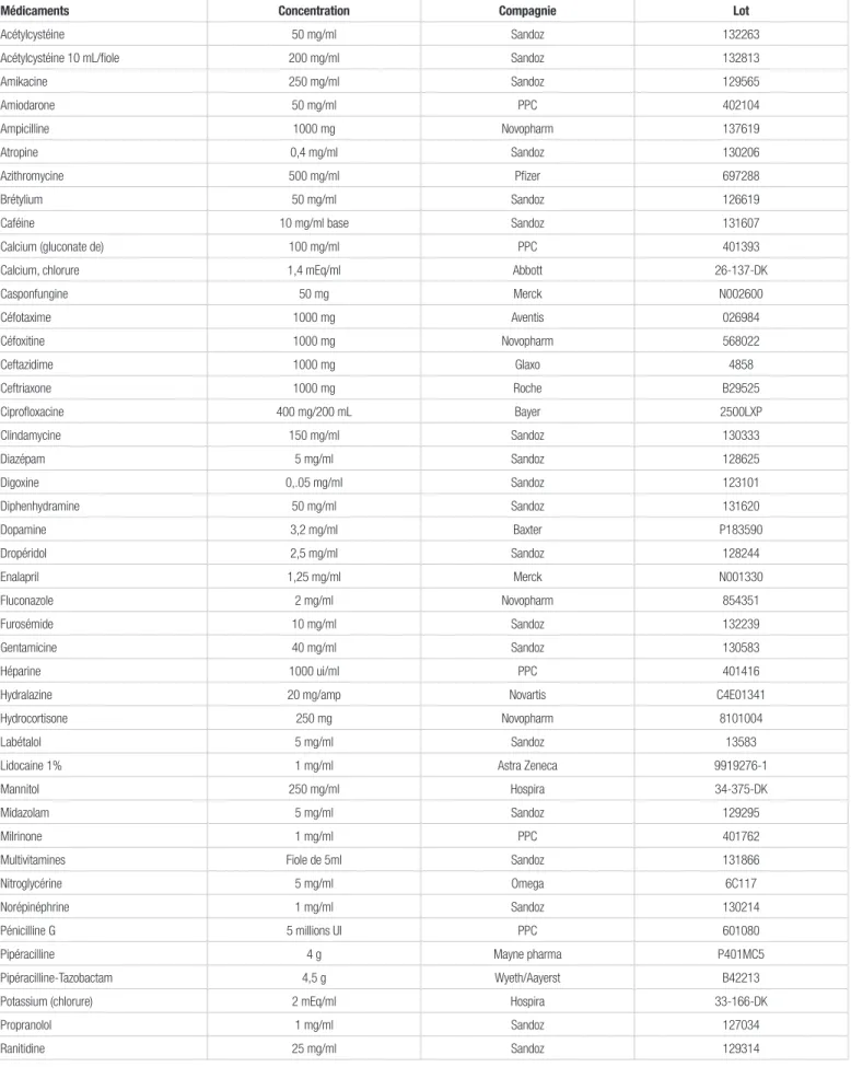 Tableau I.    Médicaments visuellement compatibles avec l’acétylcystéine 200 mg/ml