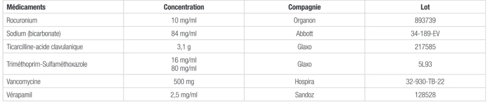 Tableau II.    Médicaments visuellement incompatibles avec l’acétylcystéine 200 mg/ml