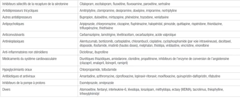 Tableau II.    Causes médicamenteuses possibles du SIADH 4,21,22,24-47 (adapté de la référence 4)