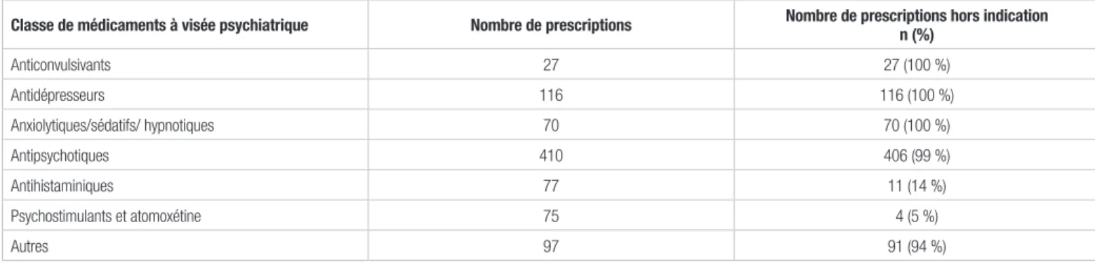 Tableau VI.    Prescriptions hors indication selon la classe des médicaments (n = 872)