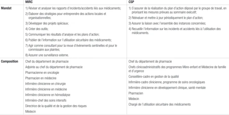 Tableau II.    Mandat et composition du MIRC et CSP