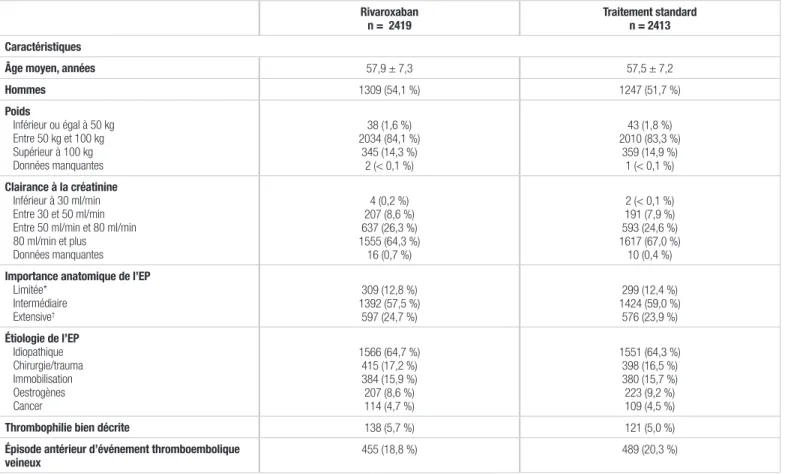 Tableau I.  Résumé des caractéristiques des patients 1