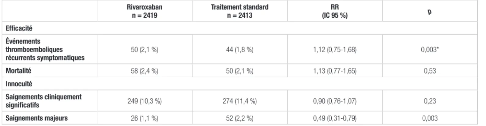 Tableau II.  Résumé des résultats 1