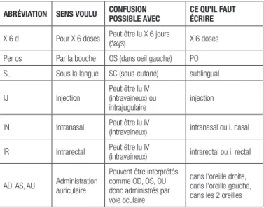 Figure 3.   Éléments principaux de la campagne sur l’élimination  des abréviations dangereuses au CHUS