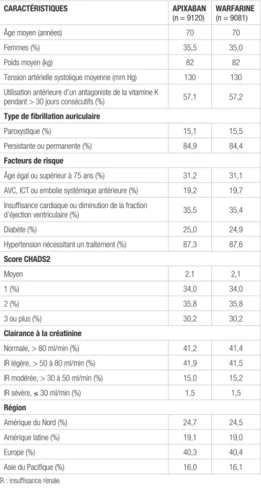 Tableau I.   Caractéristiques de base des patients inclus dans  l’étude ARISTOTLE 1