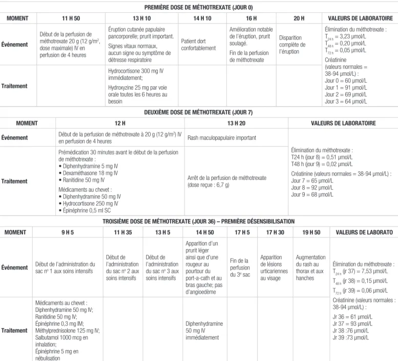 Tableau I.   Chronologie des événements