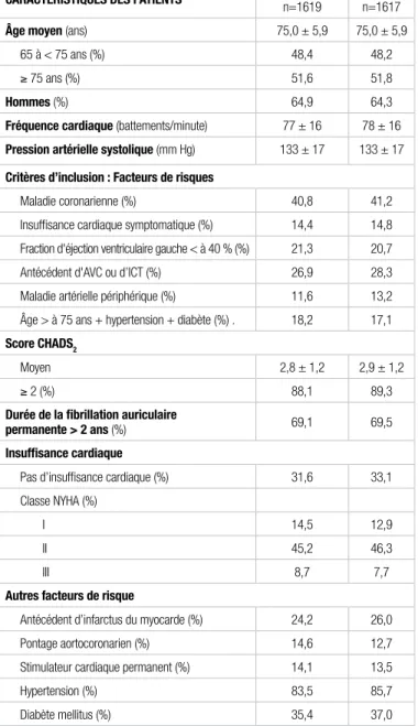 Tableau I.   Caractéristiques des patients à l’inclusion 1 caracTÉrisTiques Des PaTienTs DronÉDarone 