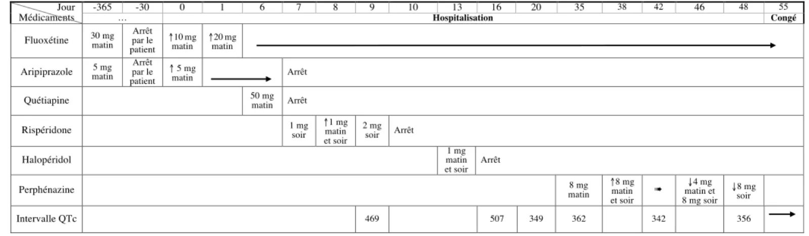 Figure 1.     Chronologie des évènements                    Figure 1 : Chronologie des évènements 