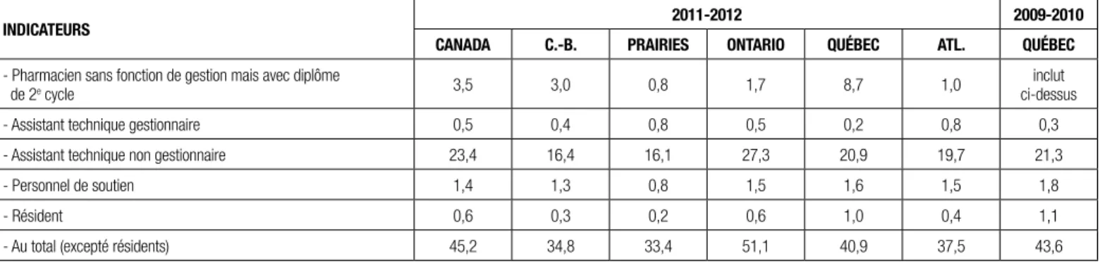 Tableau II.  Profil des indicateurs de ressources humaines : 2011-2012 (suite)