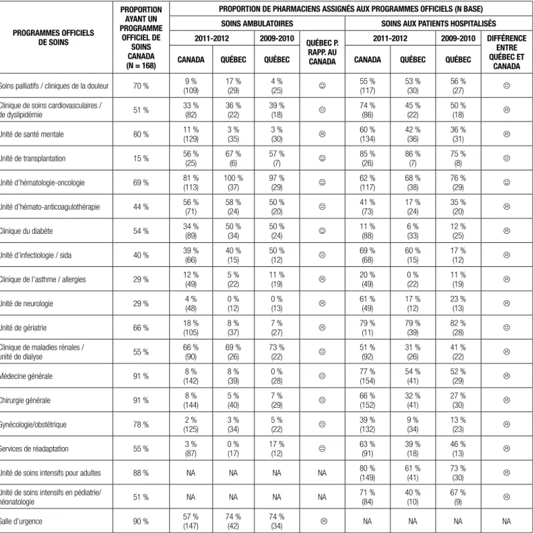 Tableau VI.    Profil des programmes de soins et de la présence de pharmaciens en soins aux patients   en consultation externe / ambulatoire et aux patients hospitalisés : 2011-2012