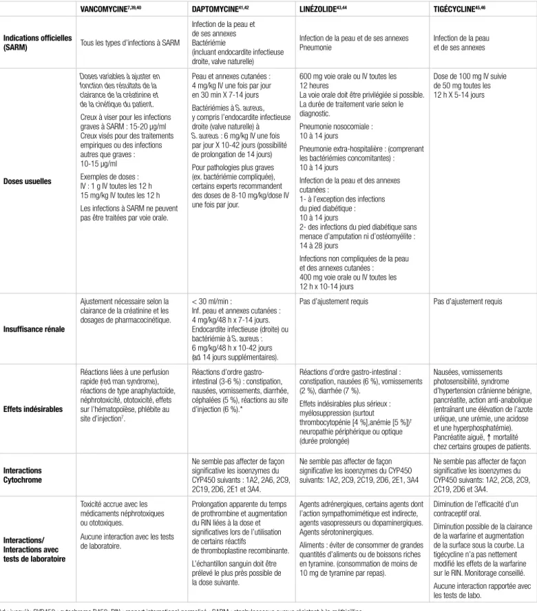 Tableau I.   Informations sur la pharmacothérapie des antibiotiques dans le traitement des infections graves causées par le SARM