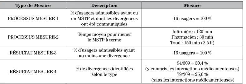 Tableau I :   Mesures de processus et résultats 1