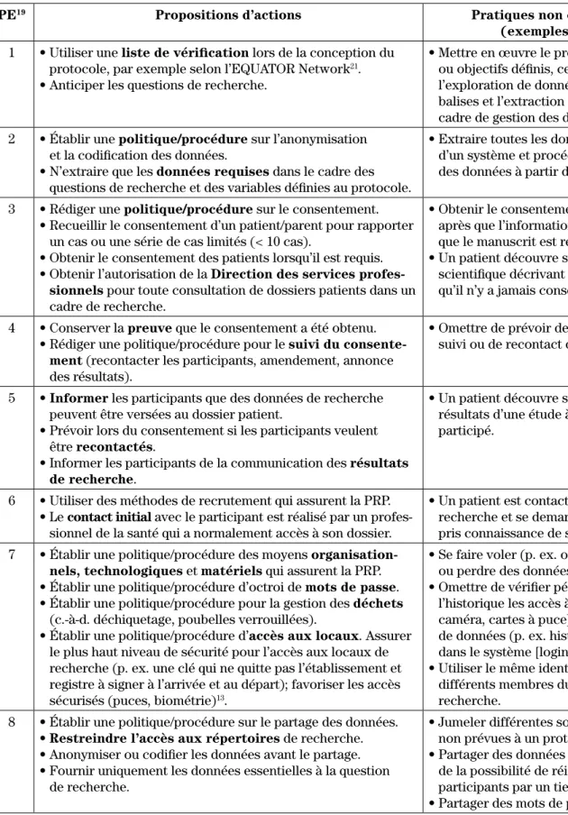 Tableau I :   Actions proposées pour la protection des renseignements personnels en recherche clinique   et évaluative