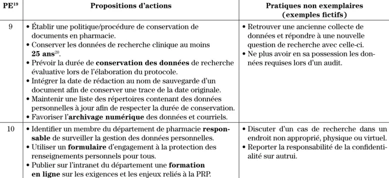 Tableau I :   Actions proposées pour la protection des renseignements personnels en recherche clinique   et évaluative (suite)