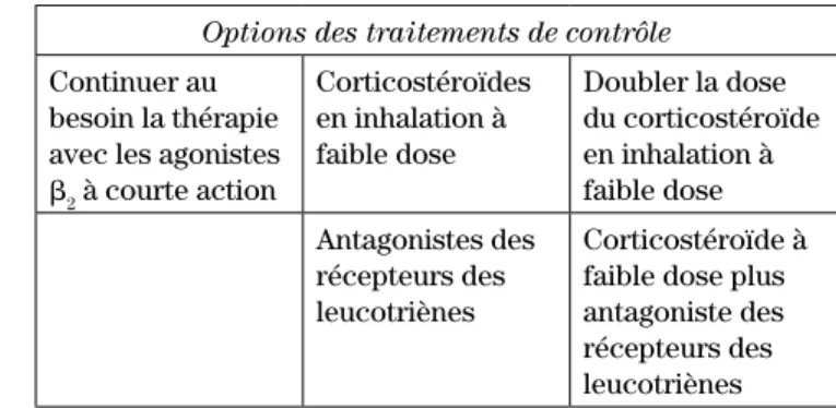 Figure 2 :   Algorithme de traitement pour les  enfants de six ans et moins 2
