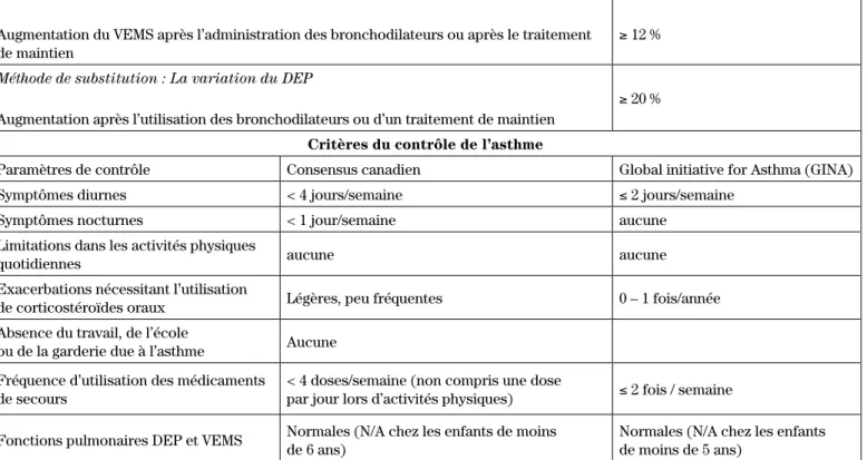 Tableau I :   Mesures des fonctions pulmonaires permettant le diagnostic de l’asthme chez les enfants   de six ans et plus 13  et critères du contrôle de l’asthme 1,2,13,14