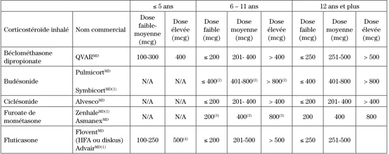 Tableau III :   Tableau comparatif de l’administration quotidienne des corticostéroïdes inhalés   aux enfants 2,13,14,40