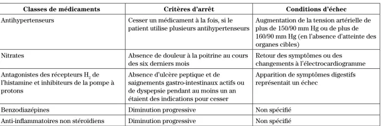 Tableau I :   Critères d’arrêt et conditions d’échec pour les différentes classes de médicaments
