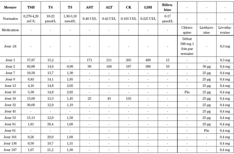 Tableau II :   Évolution des valeurs de laboratoires de la patiente et de la médication thyroïdienne