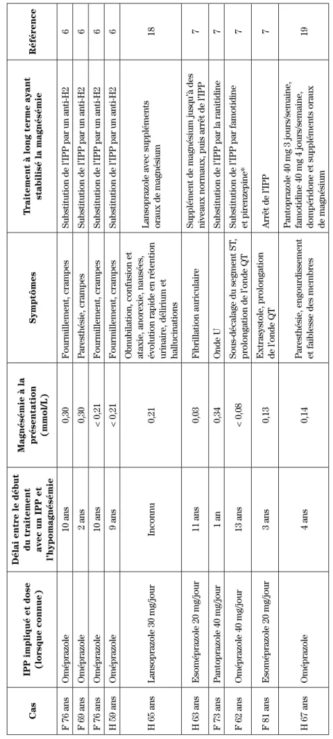 Tableau I :  Résumé des cas d’hypomagnésémie induite par les inhibiteurs de la pompe à protons (IPP) (suite) CasIPP impliqué et dose  (lorsque connue)Délai entre le début du traitement avec un IPP et  l’hypomagnésémie