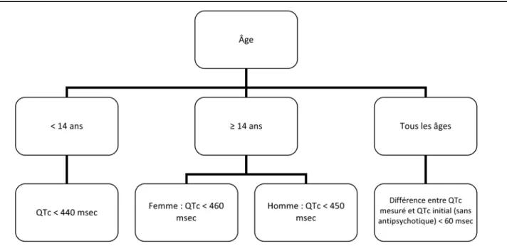 Figure 1 :   Définition des valeurs normales du QTc en pédiatrie utilisées dans l’étude 11,12,14