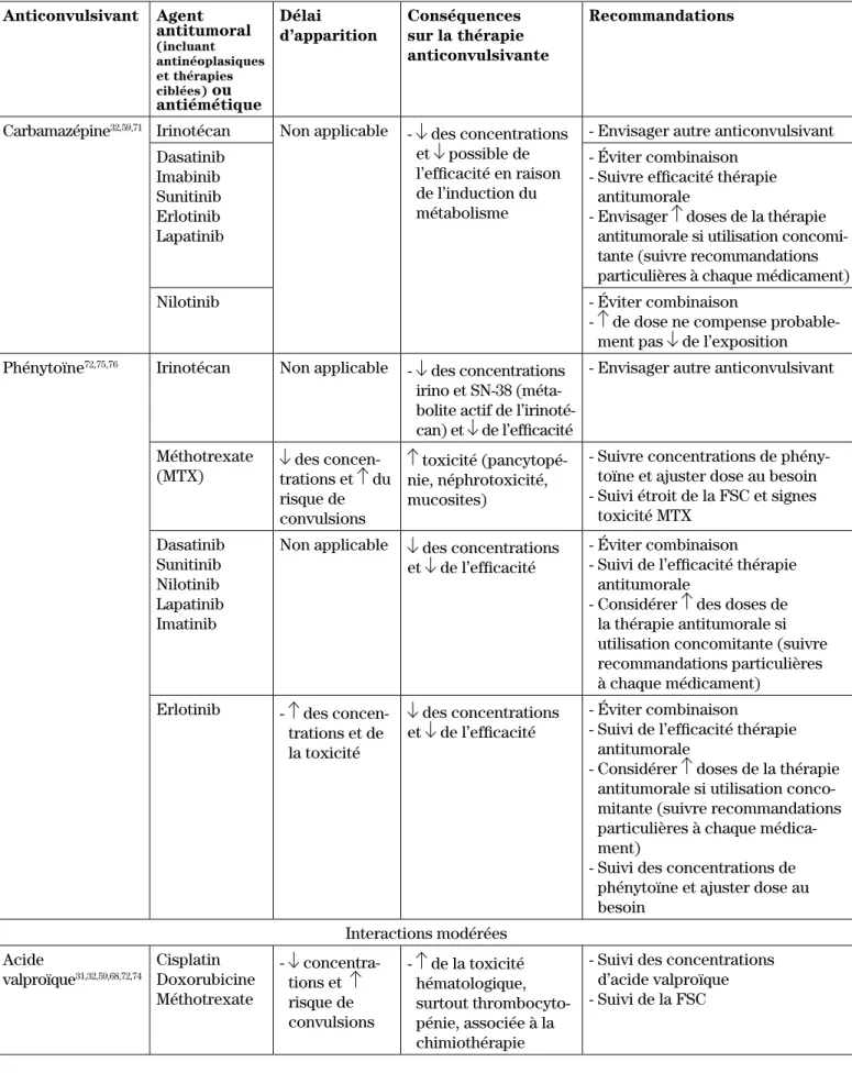 Tableau III :   Interactions cliniquement significative entre les anticonvulsivants et les agents   antinéoplasiques ou les antiémétiques utilisés en oncologie (suite)