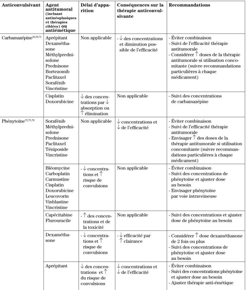 Tableau III :   Interactions cliniquement significative entre les anticonvulsivants et les agents   antinéoplasiques ou les antiémétiques utilisés en oncologie