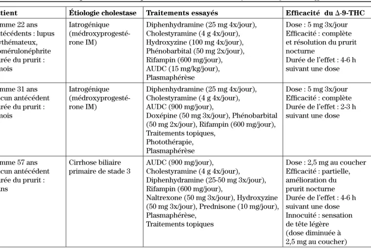 Tableau II :   Trois cas de prurit cholestatique traités avec le  D -9-THC (Marinol MD ) selon Neff et coll