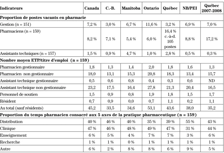 Tableau III :   Profil des indicateurs de ressources humaines – 2009-2010 (suite)