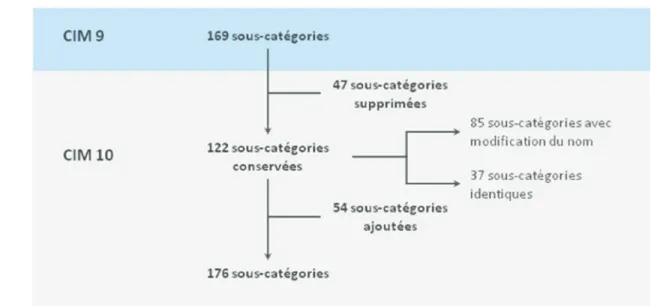 Figure 1 :   Description des modifications entre la CIM-9 et la CIM-10 en matière d’effets indésirables  médicamenteux 
