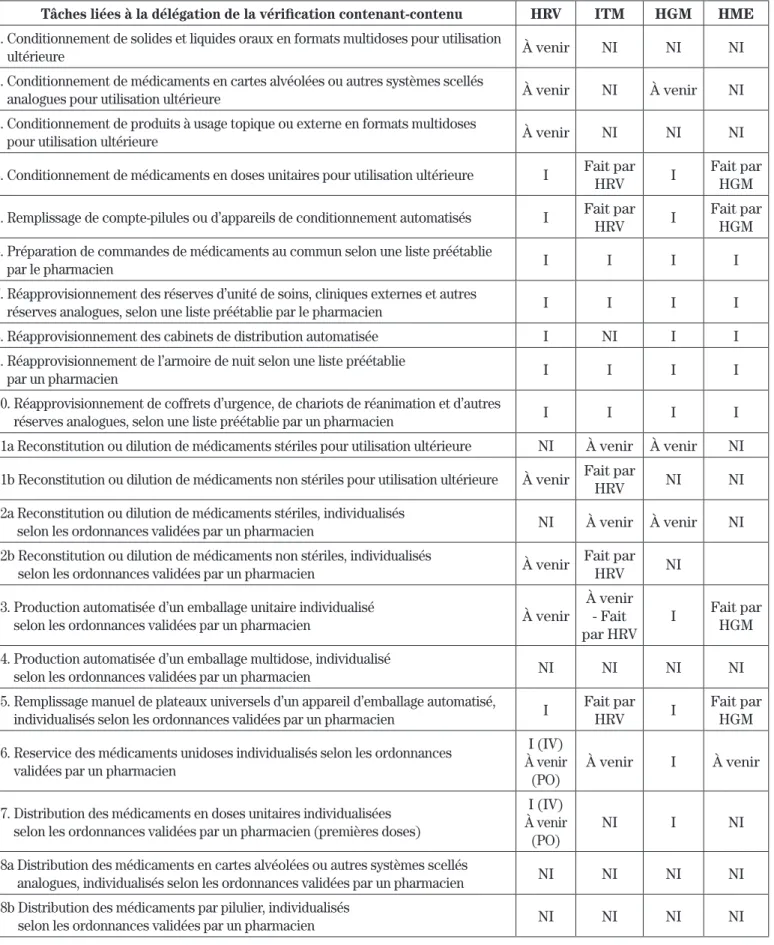 Tableau I : Planification de la délégation de la vérification contenant-contenu au Centre universitaire de  santé McGill au 31 décembre 2010
