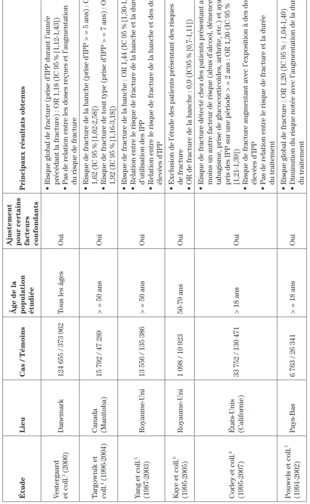 Tableau I : Résumé des principales études évaluant le risque de fractures associées aux IPP Étude LieuCas / TémoinsÂge de la population  étudiéeAjustement pour certains facteurs  confondants