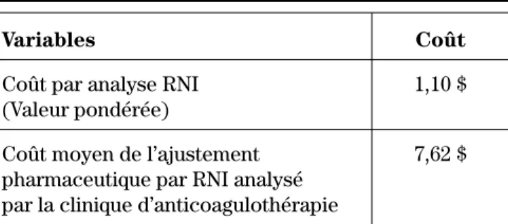 Tableau I :   Coût moyen par RNI analysé
